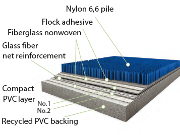 Flotex Planks construction 