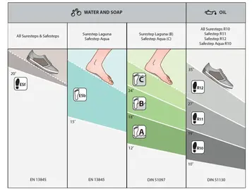 Step slip resistance